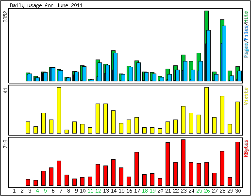 Daily usage