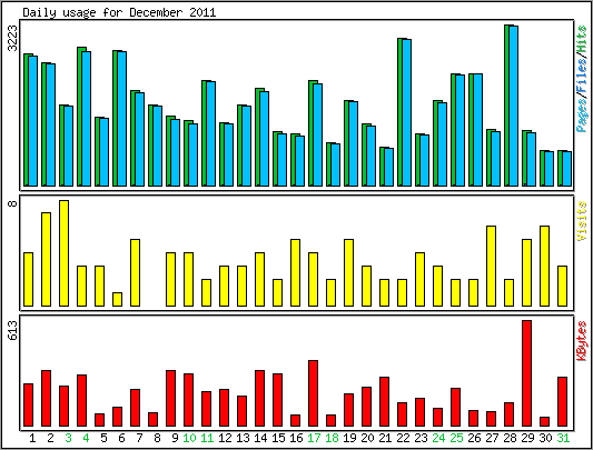 Daily usage