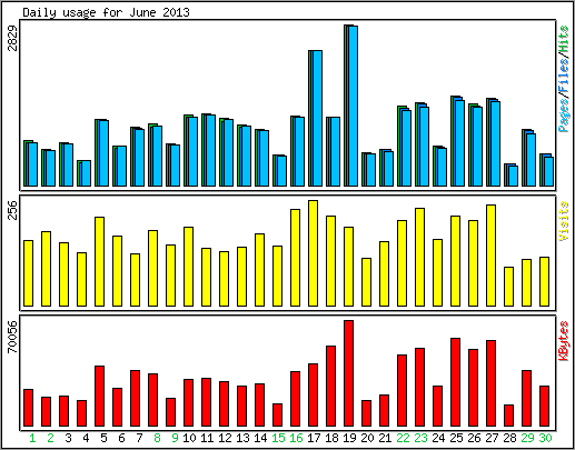 Daily usage