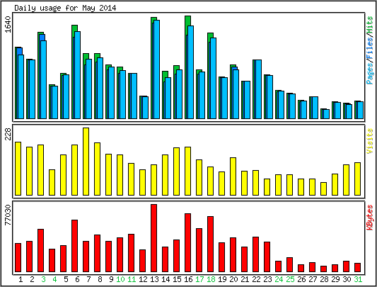 Daily usage