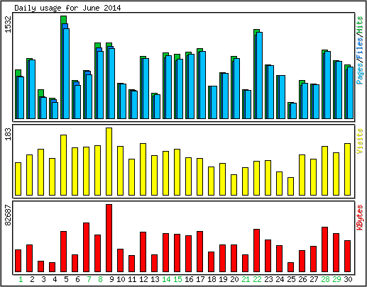 Daily usage