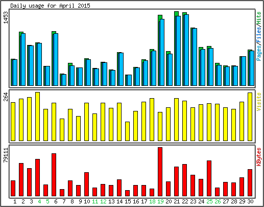 Daily usage
