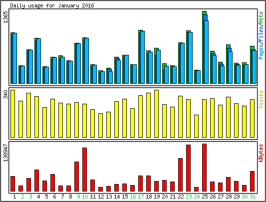 Daily usage