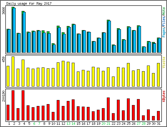 Daily usage