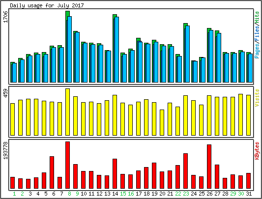 Daily usage