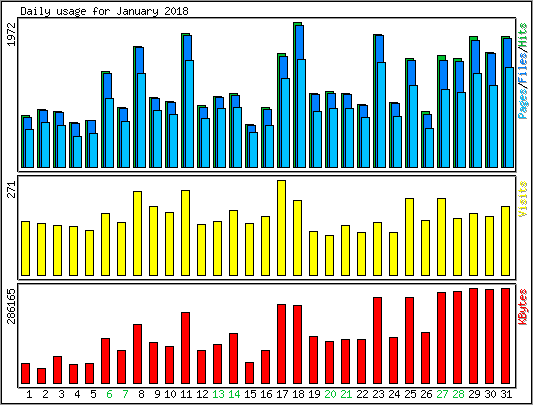 Daily usage