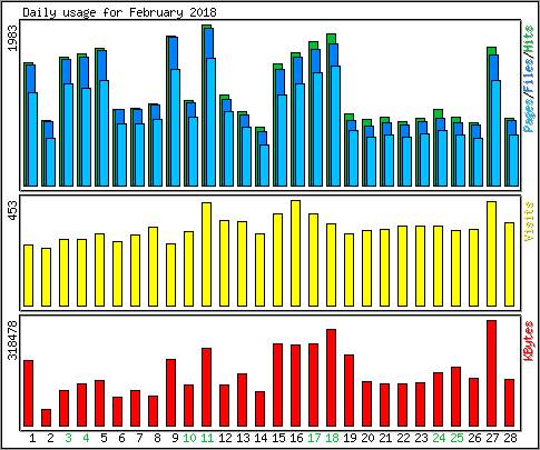 Daily usage