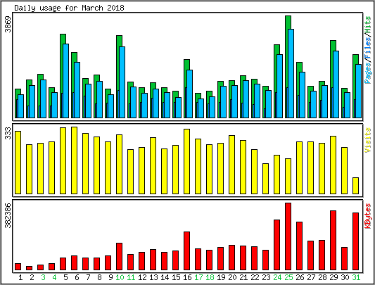 Daily usage