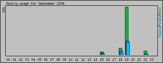 Hourly usage