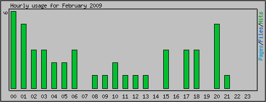 Hourly usage