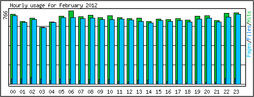 Hourly usage