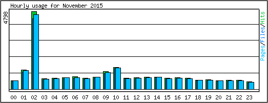 Hourly usage