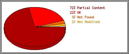 Status Codes