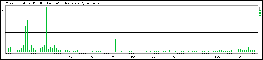 Hourly usage