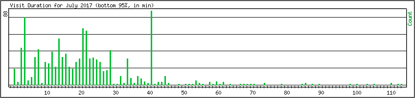 Hourly usage