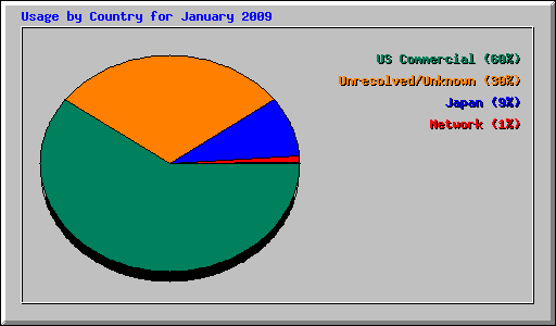 Usage by Country for January 2009