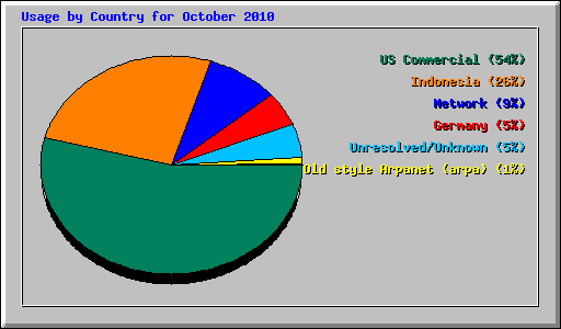 Usage by Country for October 2010