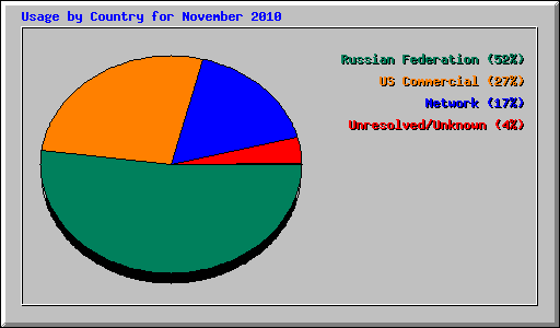 Usage by Country for November 2010