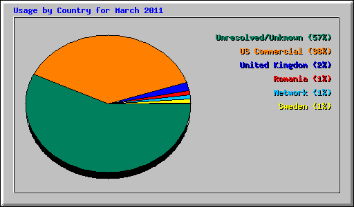 Usage by Country for March 2011