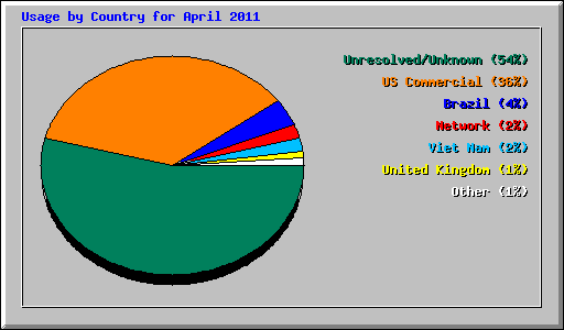 Usage by Country for April 2011
