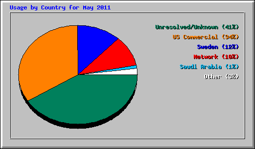 Usage by Country for May 2011