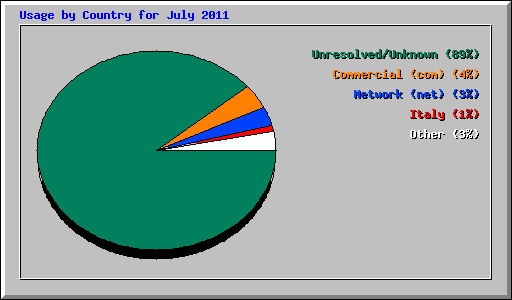Usage by Country for July 2011
