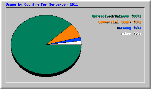 Usage by Country for September 2011