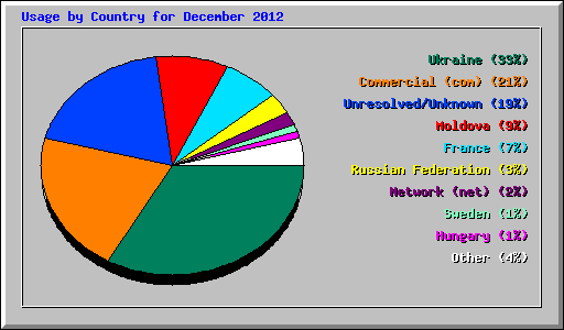 Usage by Country for December 2012