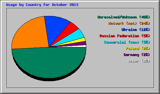Usage by Country for October 2013
