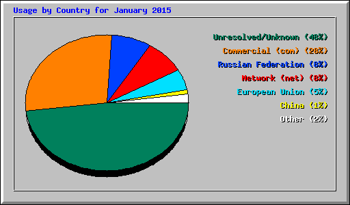 Usage by Country for January 2015
