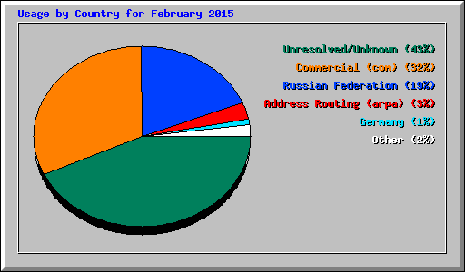 Usage by Country for February 2015