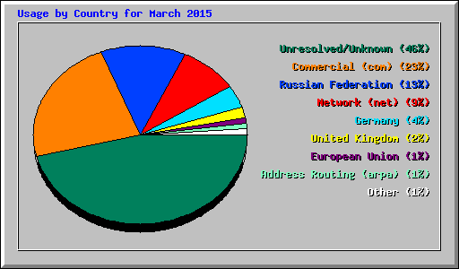 Usage by Country for March 2015