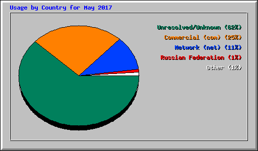 Usage by Country for May 2017