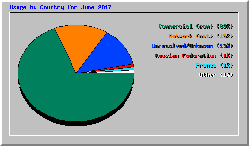 Usage by Country for June 2017