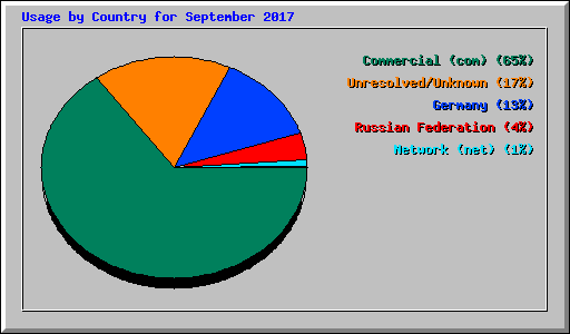 Usage by Country for September 2017