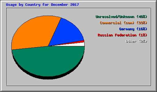 Usage by Country for December 2017