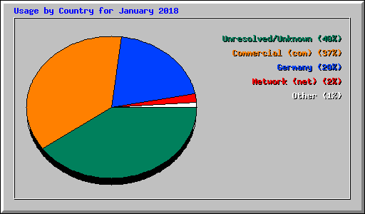 Usage by Country for January 2018