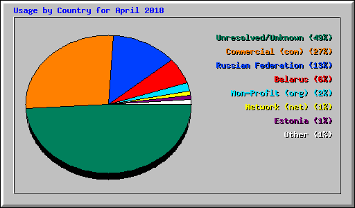 Usage by Country for April 2018