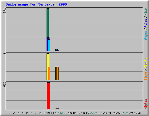 Daily usage for September 2008