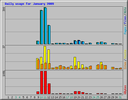 Daily usage for January 2009