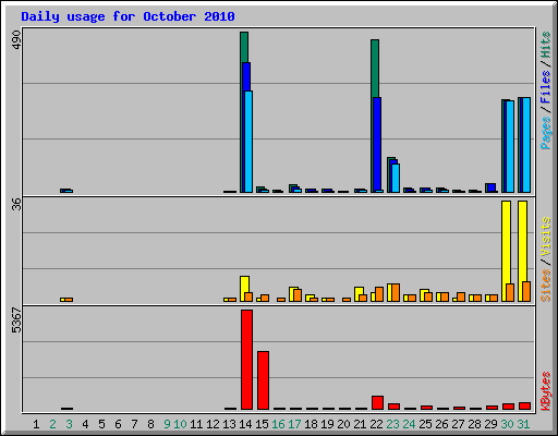 Daily usage for October 2010