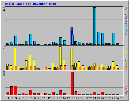 Daily usage for November 2010