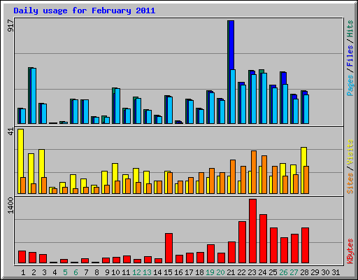 Daily usage for February 2011