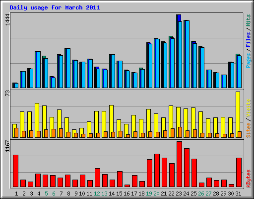 Daily usage for March 2011