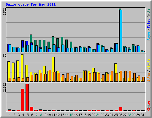 Daily usage for May 2011