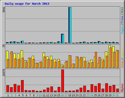 Daily usage for March 2013