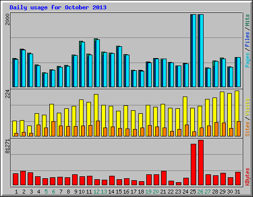 Daily usage for October 2013