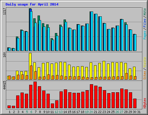 Daily usage for April 2014