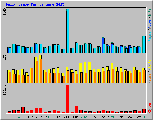 Daily usage for January 2015