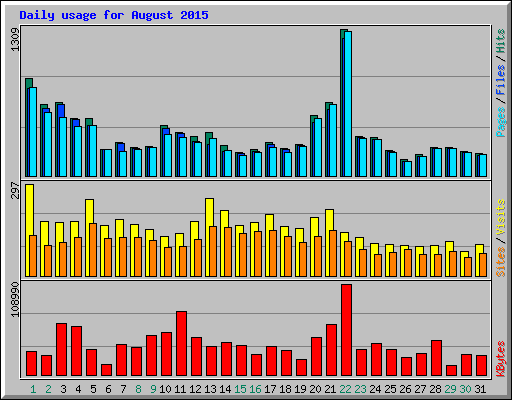 Daily usage for August 2015